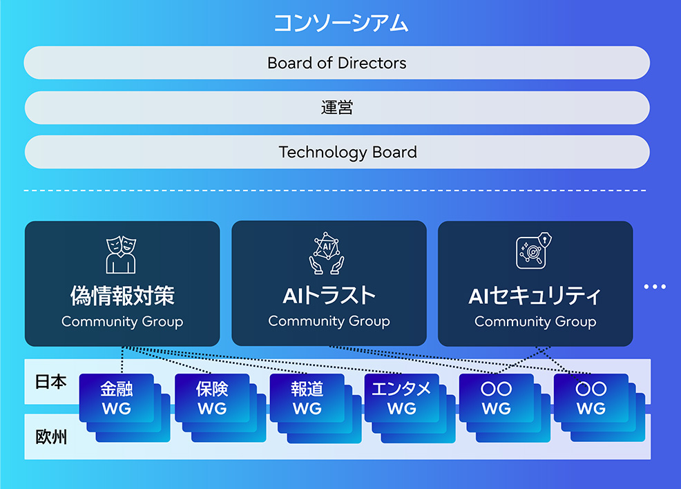 ワーキンググループの設置と活動図