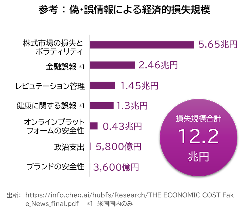 偽情報・AIリスクによる経済的損失データ